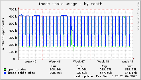 Inode table usage
