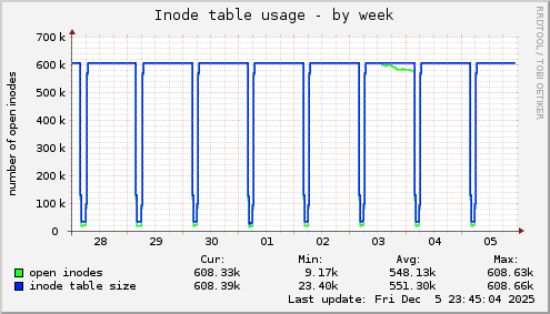 Inode table usage