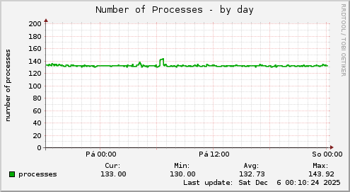 Number of Processes