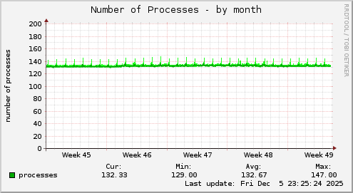 Number of Processes