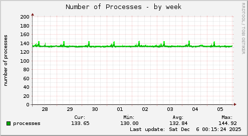 Number of Processes