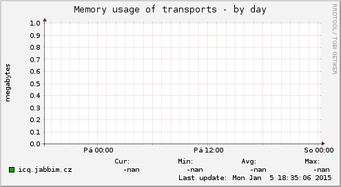 Memory usage of transports