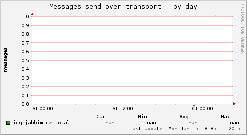 Messages send over transport