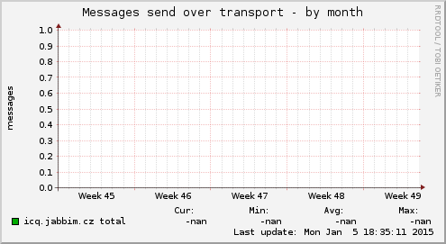 Messages send over transport