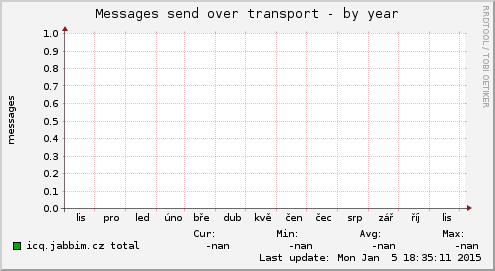 Messages send over transport