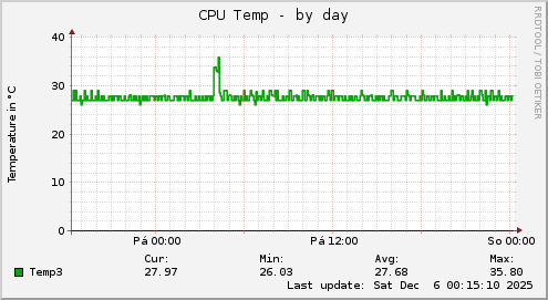 CPU Temp