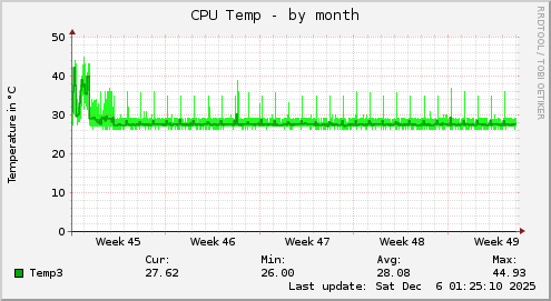 CPU Temp