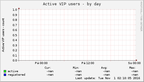 Active VIP users