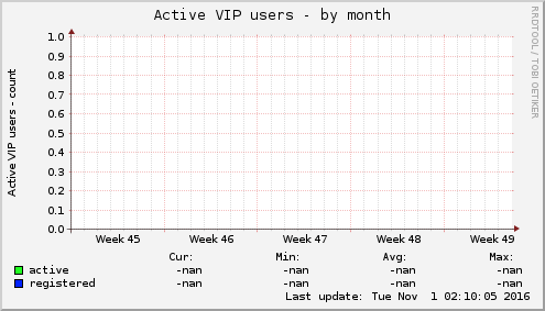 Active VIP users
